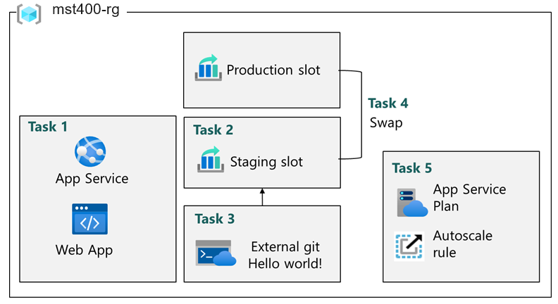 Lab 06 architecture diagram